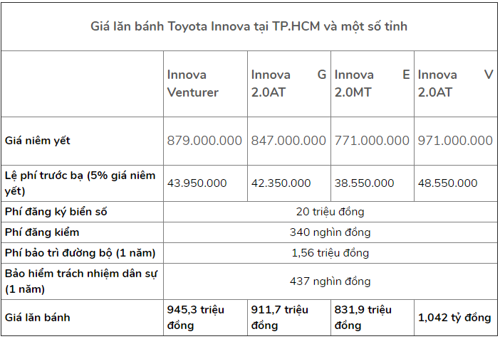 Giá lăn bánh Toyota Innova tại Tp. HCM và một số tỉnh
